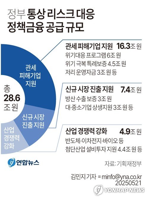 정부, 통상리스크 대응에 28.6조 정책금융 공급 (출처=연합뉴스)