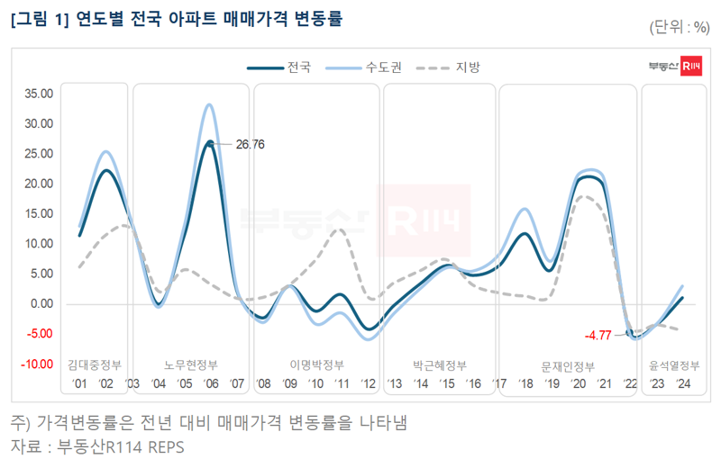 집값, 尹정부 1년차에 가장 크게 떨어졌다...盧정부 때 26% 상승