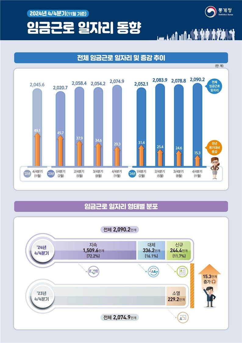 작년 4분기 임금일자리 역대 최소 증가…건설업·청년 부진 영향 (출처=연합뉴스)