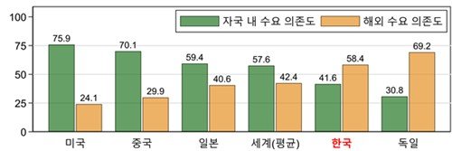 2000→2023년 한국 제조업 GDP의 국내 및 해외 수요 의존도(%) (출처=연합뉴스)