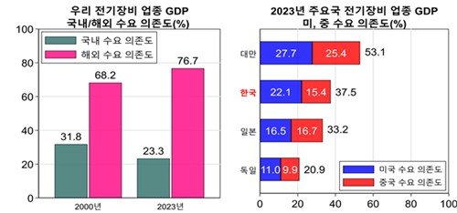 전기장비 업종 GDP의 국내·해외 수요 및 미중 수요 의존도 (출처=연합뉴스)