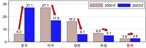 2000→2023년 세계 제조업 GDP 중 주요국 제조업 GDP 비중(%) (출처=연합뉴스)