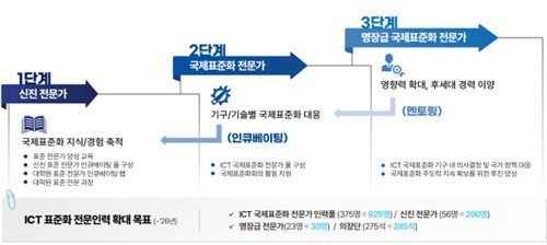 과기정통부, 디지털 기술 세계 표준 선도할 전문가 25명 위촉 (출처=연합뉴스)