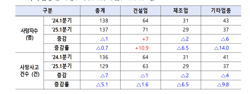 산재사망자수 감소했지만 건설업만 늘어.."안전점검 강화"
