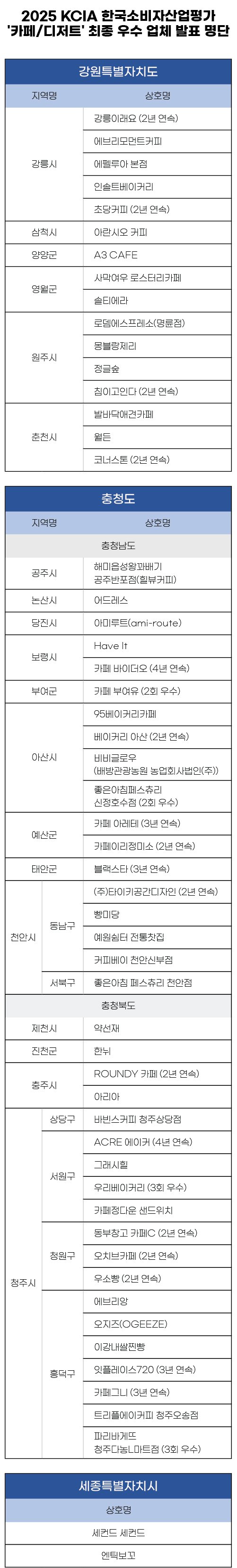 ‘2025 KCIA 한국소비자산업평가’ 강원&middot;충청&middot;세종 카페&middot;디저트 우수 업체 발표