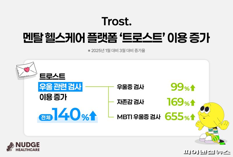 캐시워크로 건강도 챙기고 우울증 심리검사도...시너지 '눈길'