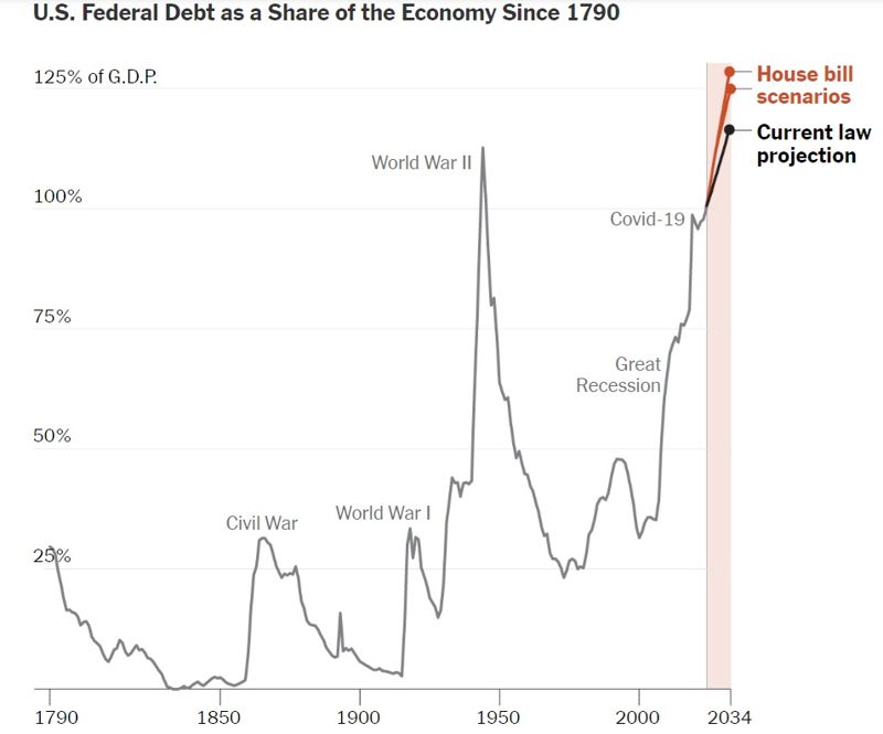 <美 연방정부의 GDP 대비 부채 비율> -흑색 종료점: 현재 세제 유지(117%) -적색 종료점: 하원 세제 개정안 그대로 시행(125%)/ 하원 세제 개정안 임시 조항 영구화(129%) -연대표: (왼쪽부터) 남북전쟁, 1차 세계대전, 2차 세계대전, 대공황, 코로나19, 향후 예측치(적색 띠) *자료: 뉴욕타임스(NYT)