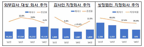 지정사유 완화 효과 지속...감사인 지정 상장법인 3년 연속 감소