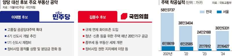 주택공급 핵심인'어디에 어떻게' 없어…재건축 대책도 재탕[대선공약 긴급 점검]