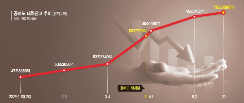 공매도 전면 재개 2개월… 대차거래 잔고 10조 늘었다