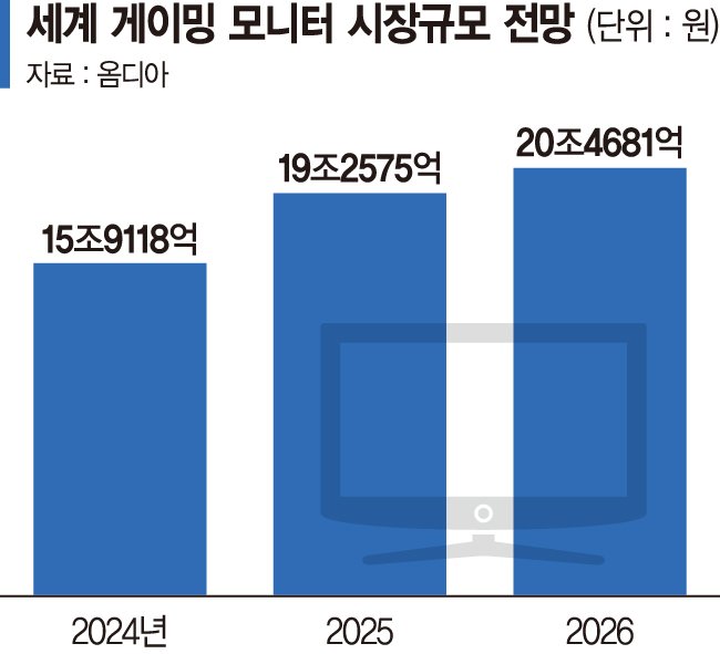 "게임속 그래픽 생생하게 구현" LGD, 차세대 OLED로 승부