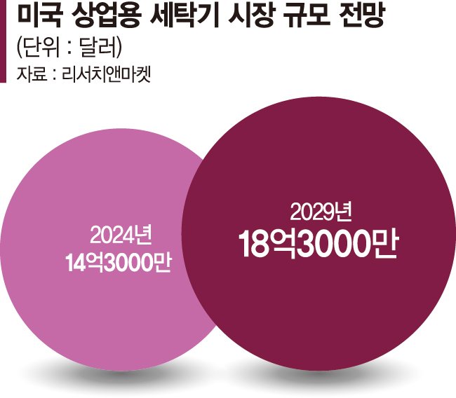 2조시장 넘보는 LG전자 세탁기… 美 호텔·기숙사 뚫었다
