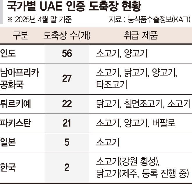 횡성 한우·제주산 닭고기 중동 식탁에 오르나