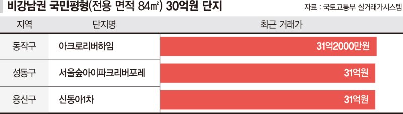 非강남 흑석·성수 '국평 30억시대' 열렸다