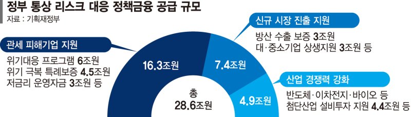 ‘관세 충격’ 對美수출 14.6%↓... 통상리스크 대응에 29조 수혈