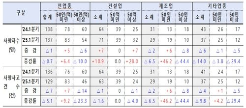 업종·규모별 사망사고 발생 현황 (출처=연합뉴스)