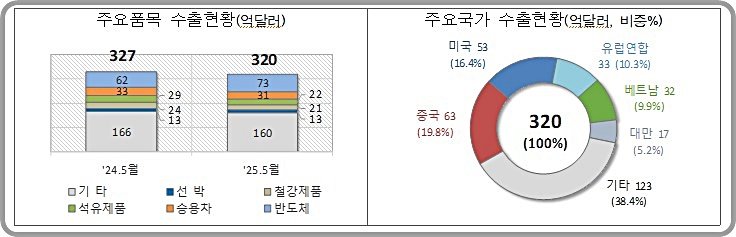 [대전=뉴시스] 5월 1~20일 동안 수출 현황.(사진=관세청 제공) *재판매 및 DB 금지