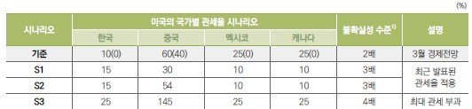 미국발 관세전쟁, 최악 땐 우리 수출 10.6%↓…올 성장률 '0%대 중반' 추락