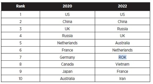 2020년과 2022년 국가 사이버 역량 지수(NCPI) 순위 (출처=연합뉴스)