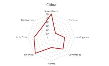 중국의 사이버 역량 지수 (출처=연합뉴스)