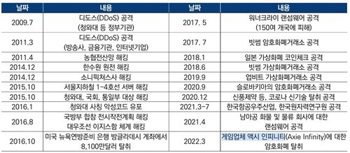 북한의 사이버 공격 사례 (출처=연합뉴스)