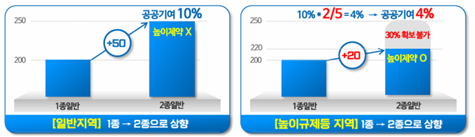 서울시, 6월부터 높이규제지역 공공기여 비율 완화