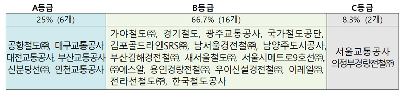서울교통공사·의정부경전철 '철도안전' 최하위 C등급