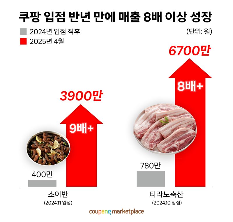 쿠팡과 '인생 2막' 연 사장님들...입점 첫해부터 소상공인 평균 매출 웃돌아