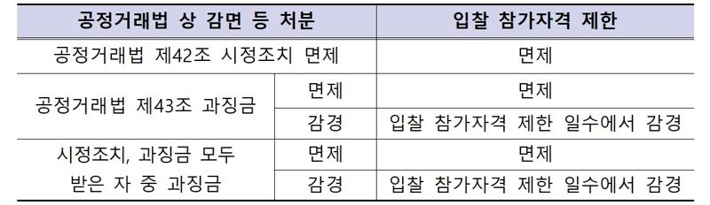 LH, '리니언시 제도' 도입..."입찰담합 근절해 경쟁질서 확립"