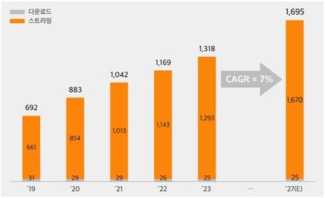 국내 디지털 음악 시장 규모 변화 (출처=연합뉴스)