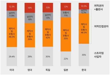 주요국 스트리밍 수익 분배 구조 (출처=연합뉴스)