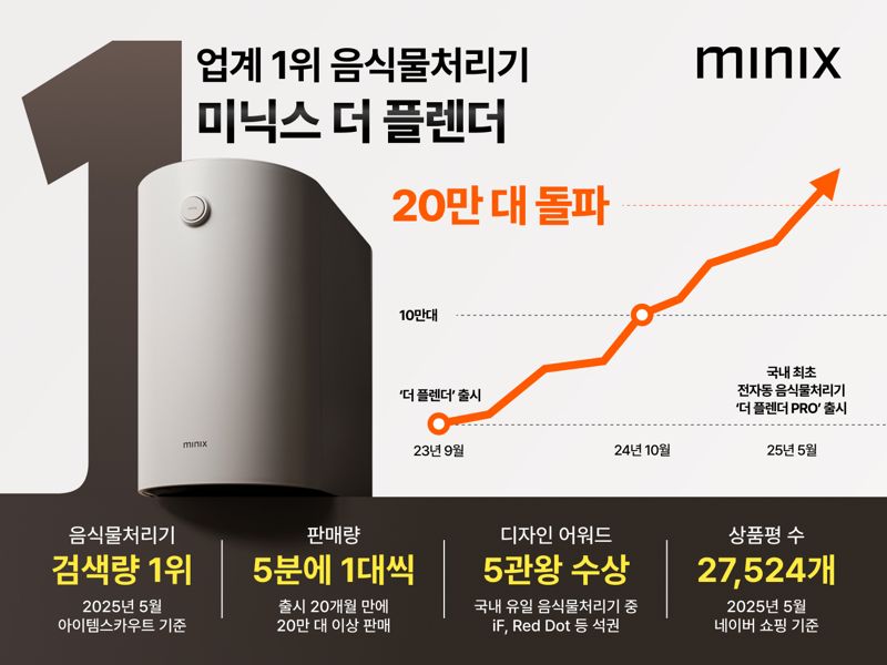 미닉스 음식물처리기, 1년 8개월 만에 20만대 돌파