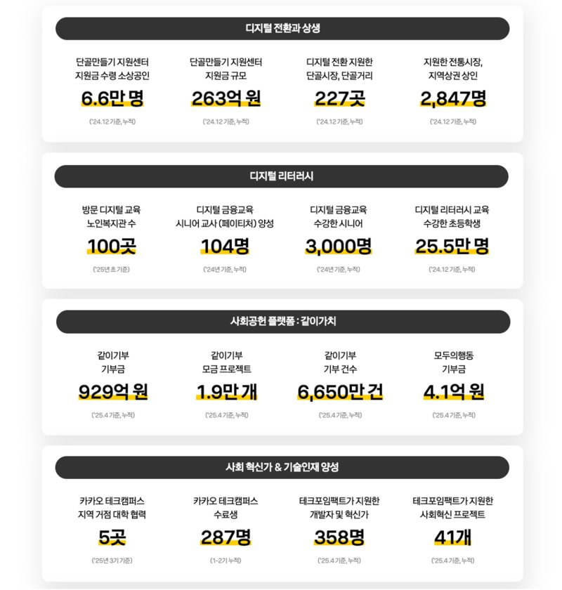 [서울=뉴시스] 카카오는 '카카오 사회공헌 리포트 2025'를 22일 발행했다고 밝혔다. (사진=카카오 제공) *재판매 및 DB 금지