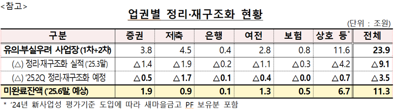 올해 상반기까지 부실PF 사업장 절반 이상 정리.."부실 PF 뇌관 제거로 연착륙 가능"