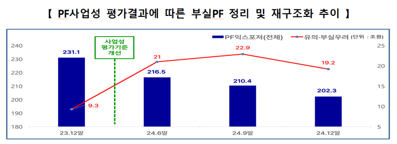 올해 상반기까지 부실PF 사업장 절반 이상 정리.."부실 PF 뇌관 제거로 연착륙 가능"