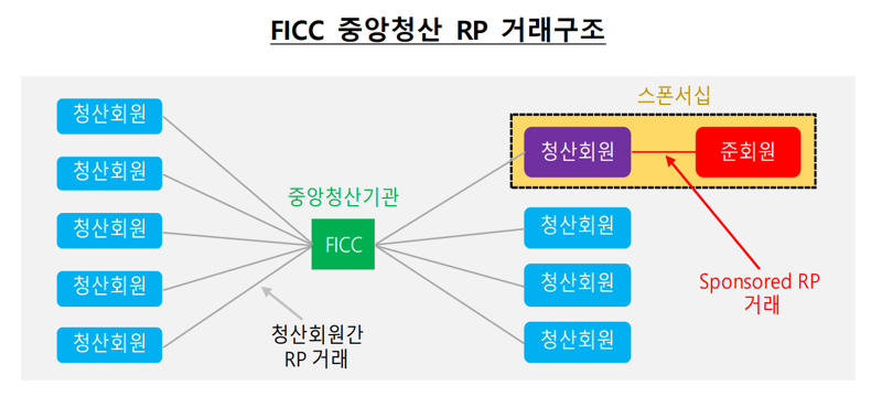 한은 "일반 RP보다 결제 리스크 낮고 수익성 높은 RP 거래 가능"