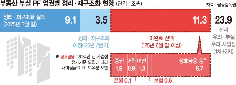 부실 PF 뇌관 제거… 6월 말까지 절반 이상 정리 '이상무'