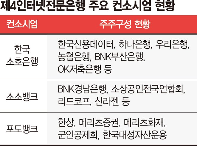 쏟아지는 소상공인 공약… 제4인뱅 탄력받나