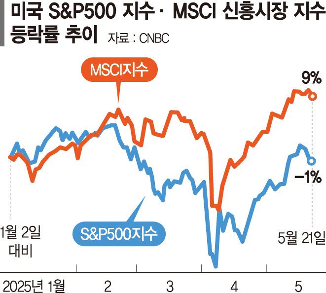 美 증시 흔들리자 ‘脫 레부카지노 러시… 아시아·남미로 돈 몰린다