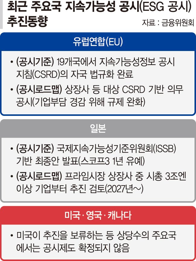 금융위, 내달 ESG 공시 로드맵 공개... 경제계 "스코프3 배출량은 제외해야"