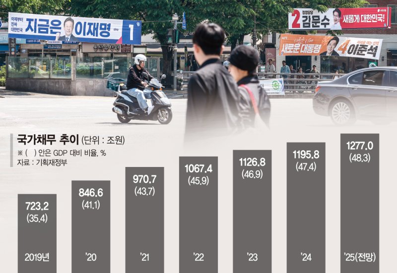 나랏빚 블랙잭 베팅 넘었는데… 대규모 복지·감세 '재원방안 실종'[대선공약 긴급 점검]