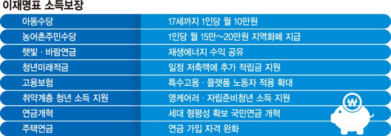 '기본사회' 다시 꺼낸 李… "생애주기·취약층 소득보장"[6·3 대선]