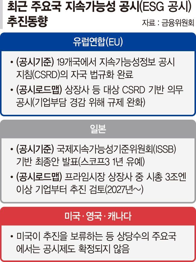 ‘ESG 공시 로드맵 내달 공개’..경제계 “글로벌 역행”