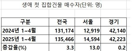 “지금 집 안사면 큰일날 수도” 또 불장?...빚내는 2030 무주택자