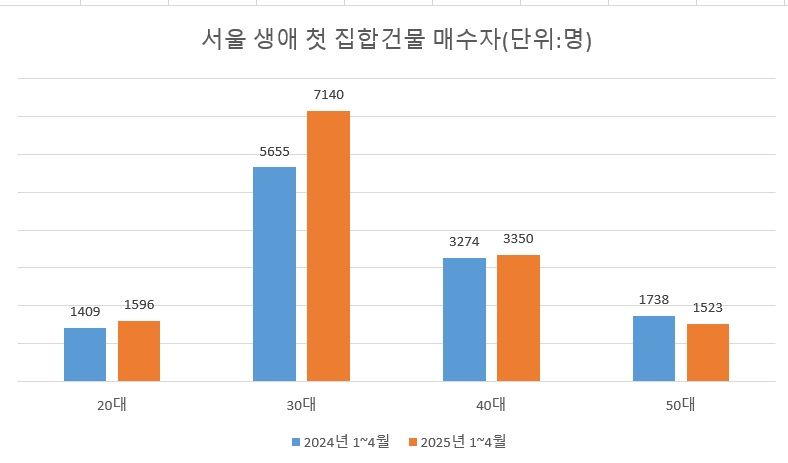 “지금 집 안사면 큰일날 수도” 또 불장?...빚내는 2030 무주택자