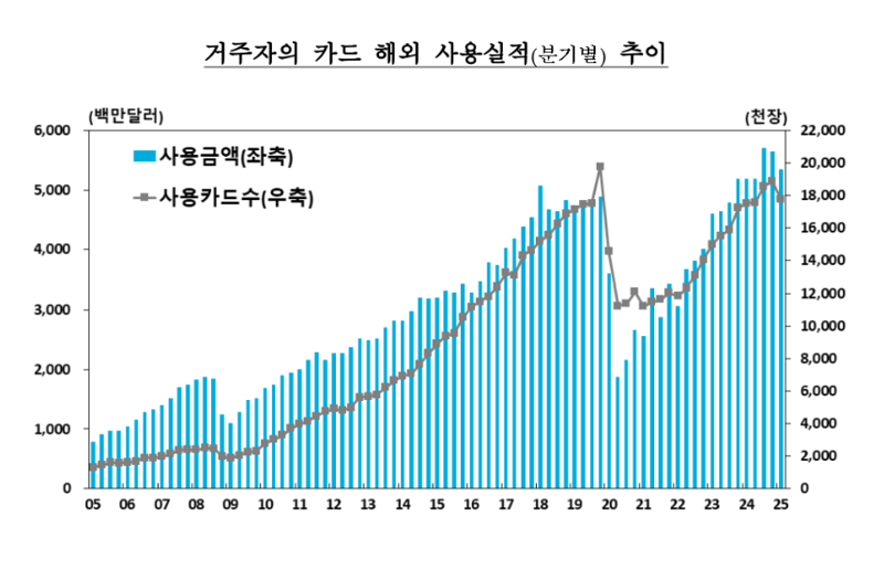 '해외여행 증가세'에 1분기 카드 해외사용액, 1년전보다 3.1%↑