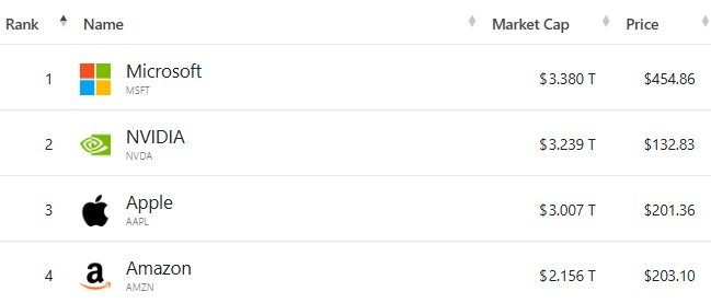 미국 기업 시총 '톱 4' - 야후 파이낸스 갈무리