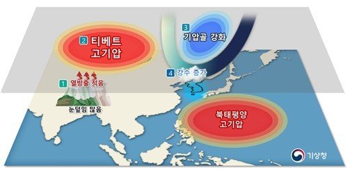 아시아 기압계 변동성과 7~8월 기온·강수량 영향 관계(기상청 제공) ⓒ 뉴스1
