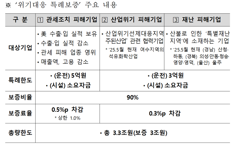 신보, 관세조치·산업위기·재난 피해기업에 ‘위기대응 특례보증’ 시행
