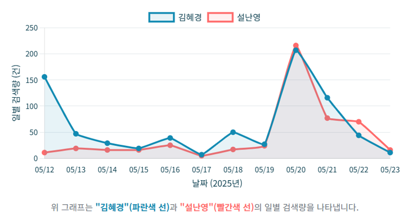 "최악은 김건희"...'교회 반주자' 김혜경 vs '노동계 동지' 설난영이 반면교사 삼은 행보 [21대 대선 리포트 ②]